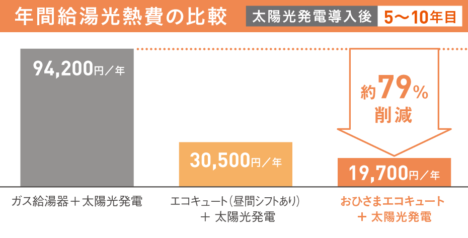 太陽光発電でCO2排出量を削減！おひさまエコキュート＋太陽光発電で約79％削減